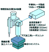 放電加工・レーザー加工併用ハイブリッド精密微細加工システム