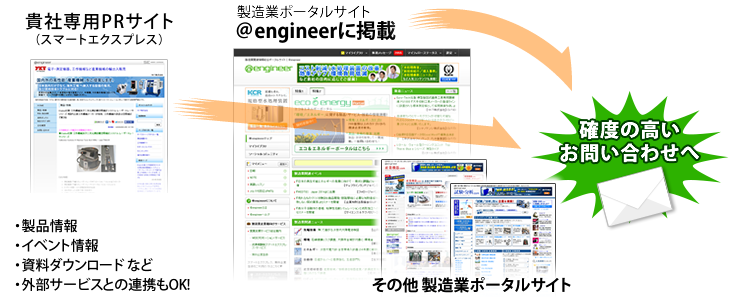製造に関するニーズを持った人が集まるサイトでPR!