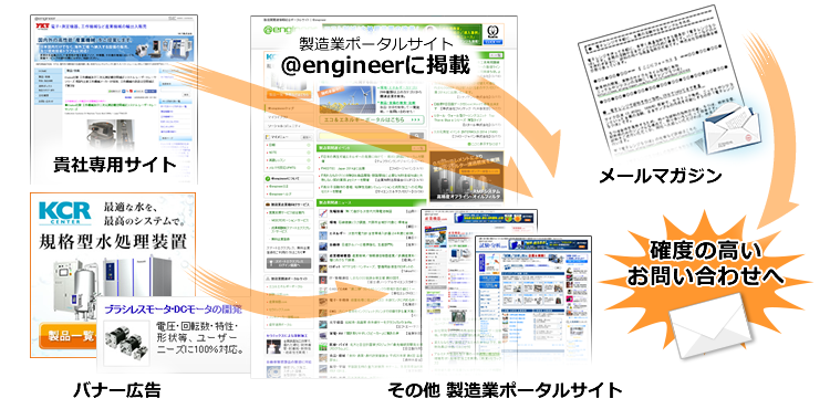 確度の高いお問い合わせへ