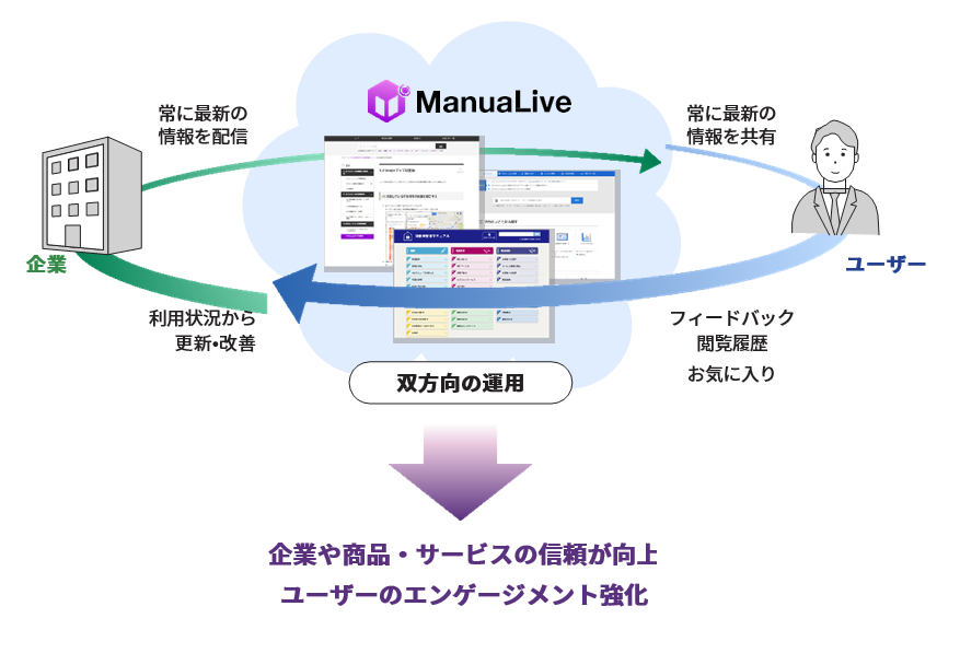 企業のDXを推進する ー Webマニュアル作成・管理サービス