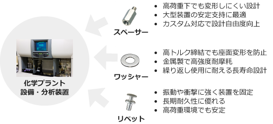 現場での活用ケース：産業用機器・化学装置