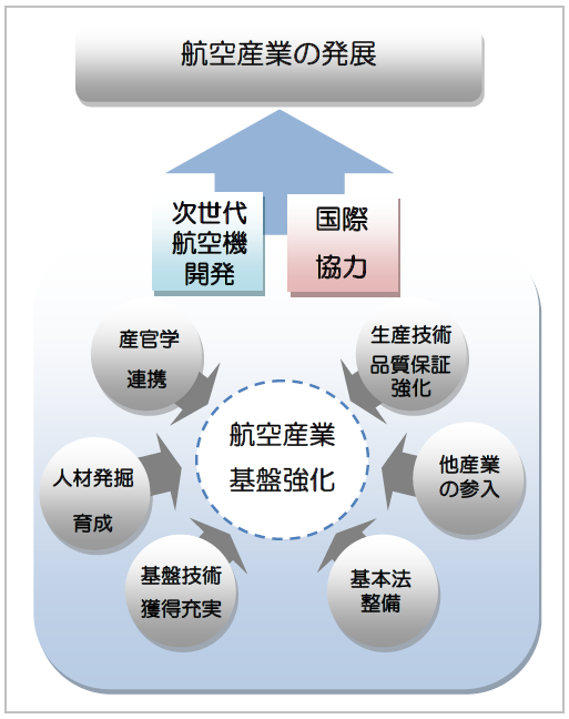 航空産業の発展