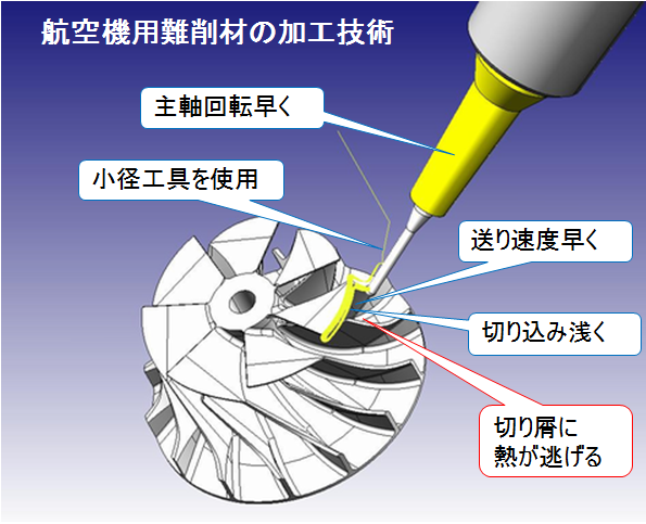 航空機用難削材の加工技術