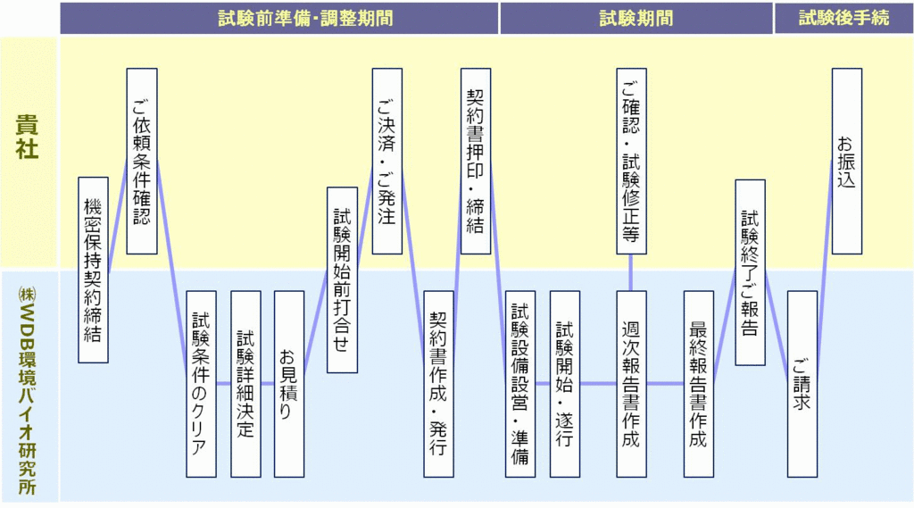 研究開発支援サービス」のフロー図