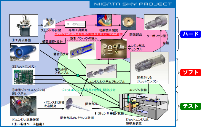 無人飛行機用ジェットエンジン開発プロジェクト概要