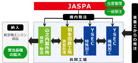 複数工程を管理する受注体制