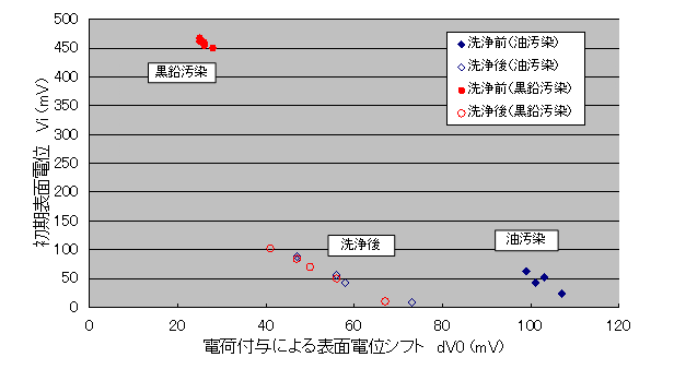 表面清浄度測定器 コロナサーフ　測定データ例