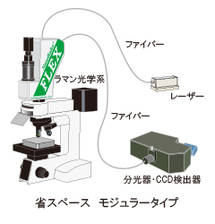 Nanofinder®FLEX装置構成