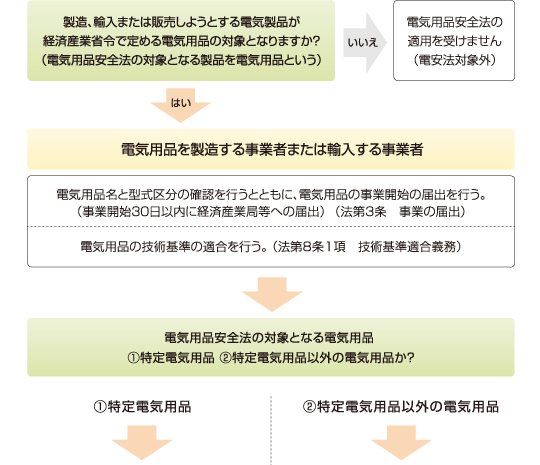 電気用品の製造、輸入または販売を行う事業者のフロー1