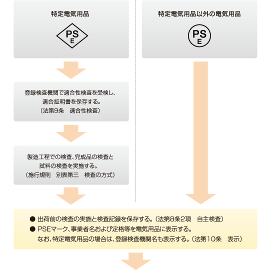 電気用品の製造、輸入または販売を行う事業者のフロー2