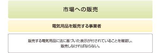 電気用品の製造、輸入または販売を行う事業者のフロー3