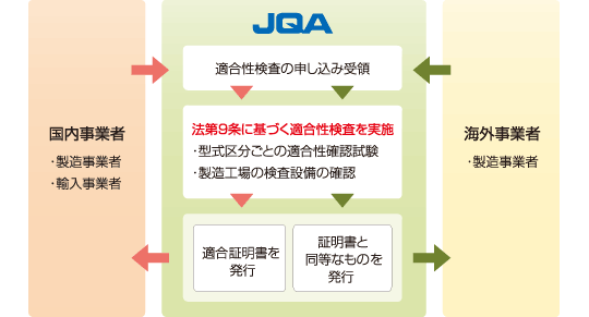 特定電気用品の適合性検査業務：イメージ