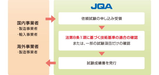 特定電気用品以外の電気用品 技術基準適合の確認サービス：イメージ