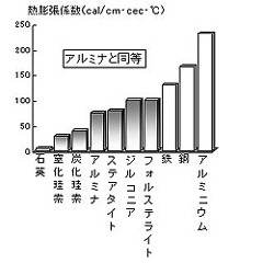 熱膨張係数　アルミナとt同等