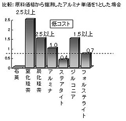 ステアタイトの単価