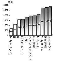 各種セラミックスの融点