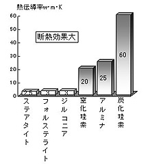 各種セラミックスの熱伝導率