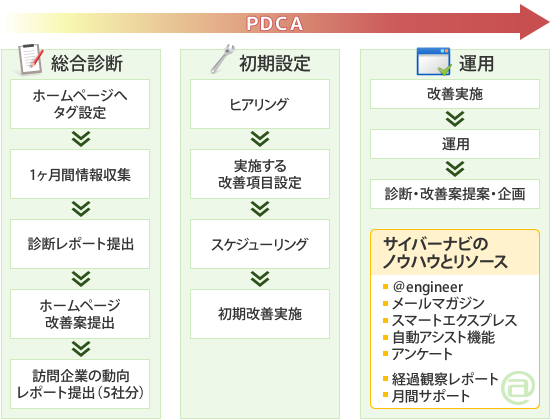 製造業のホームページを「できる営業マン」に！　強力にサポートします