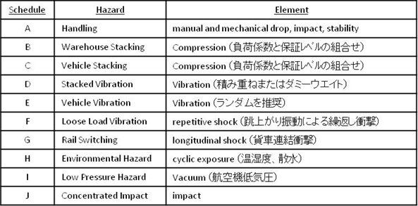 試験シーケンス一覧