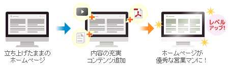 内容を充実させたり、コンテンツを増やして間口を広げていくことで、ホームページは1人の優秀な営業マン・1つの営業部になっていきます