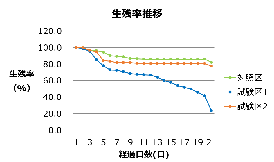測定項目の例②：生残率推移