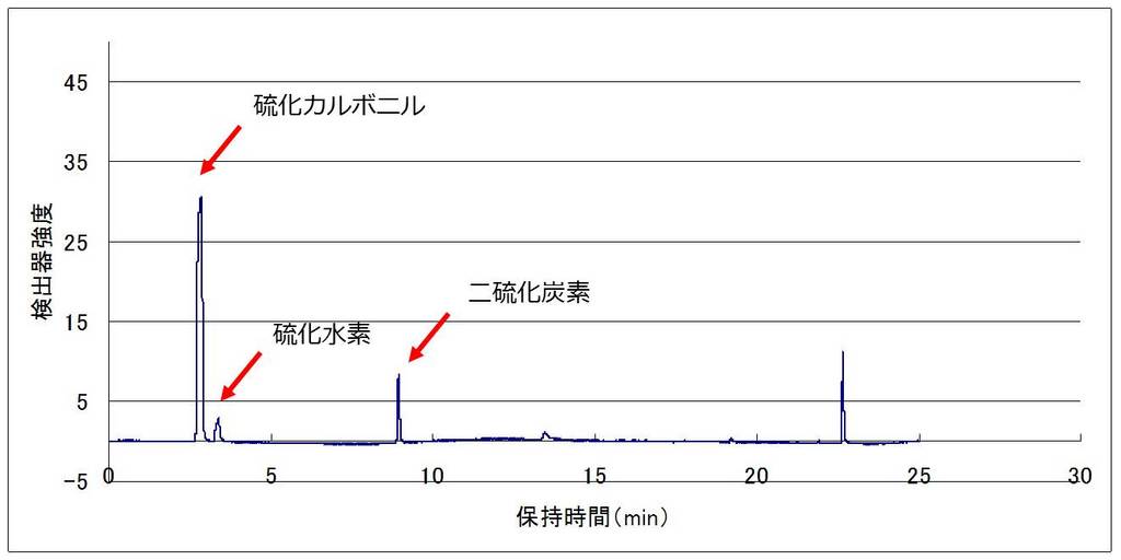 ガスクロマトグラフ