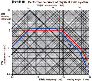 性能曲線図