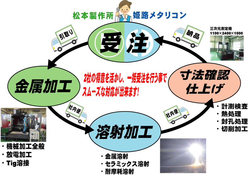 株式会社松本製作所との連携で、工程の全てを関連会社内で対応することができます。