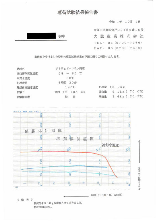 テトラヒドロフラン廃液蒸留試験結果報告書