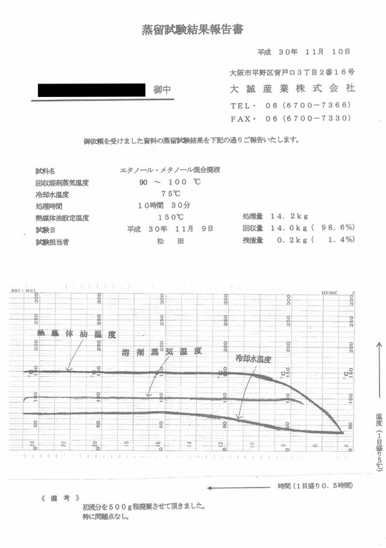 エタノール・メタノール混合廃液蒸留試験結果報告書