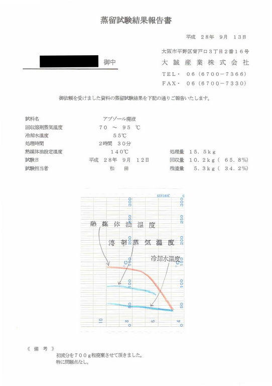 アブゾール廃液蒸留試験結果報告書