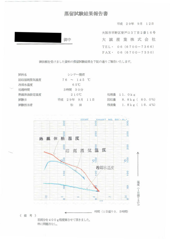 シンナー廃液蒸留試験結果報告書