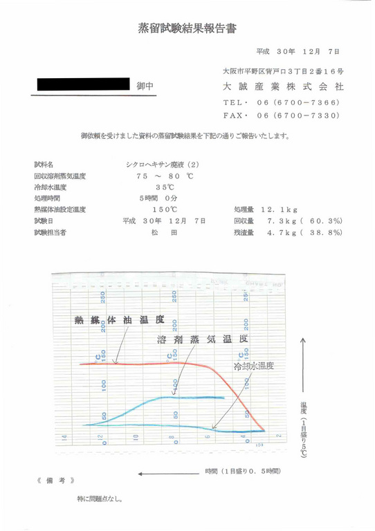 シクロヘキサン廃液蒸留試験結果報告書