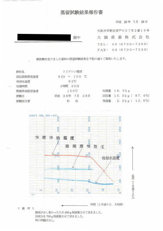 トリクレン廃液蒸留試験結果報告書