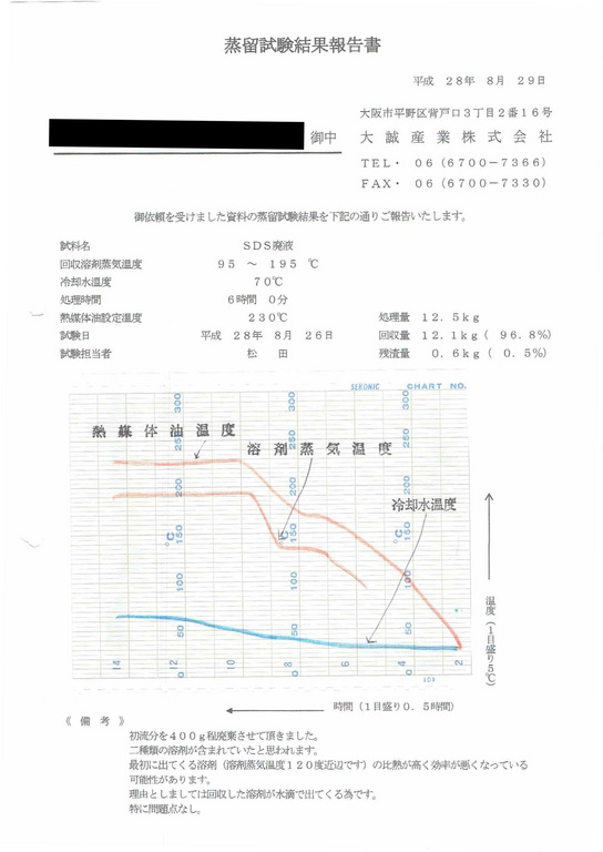 SDS廃液蒸留試験結果報告書