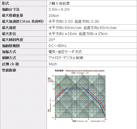 大型三次元振動台システムの仕様