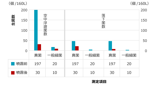 次亜水噴霧による落下微生物と浮遊微生物の測定表