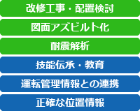 改修工事・配置検討、図面アズビルト化、耐震解析、技能伝承・教育、運転管理情報との連携、正確な位置情報