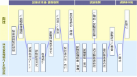 R&D支援サービスのフロー