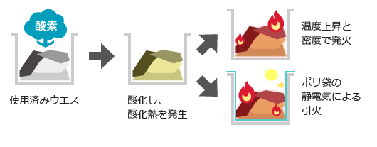 フタのない容器に油を吸収したウエスを放置した場合