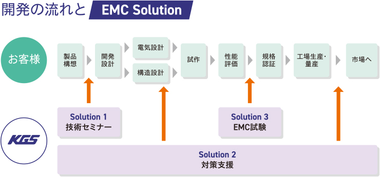 開発の流れとEMC Solution