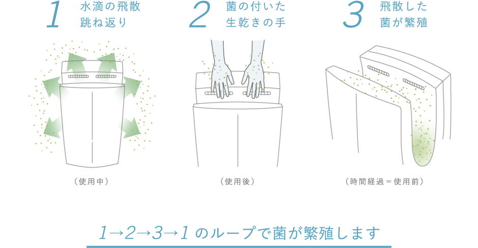 従来式ハンドドライヤーの問題点