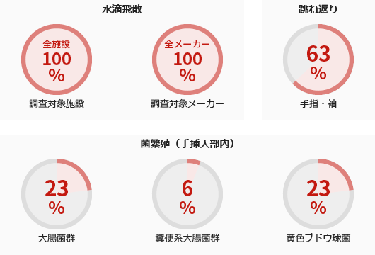 従来式ハンドドライヤーの実験調査結果