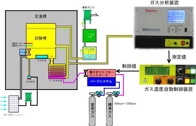 ガス腐食試験機 KGシリーズ　作動構成図