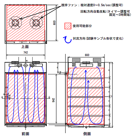 試験槽サイズと気体の流れ方