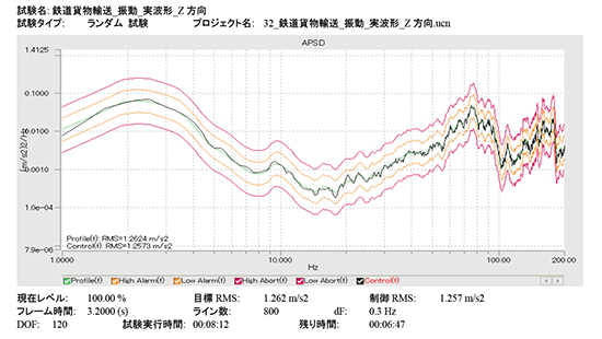 鉄道貨物輸送振動を再現