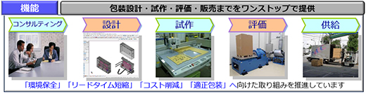 設計⇒試作⇒評価を同一場所で実施