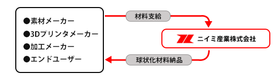 加工の流れ