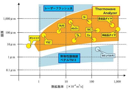 熱物性測定レンジ