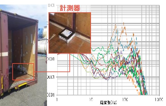 鉄道輸送環境計測